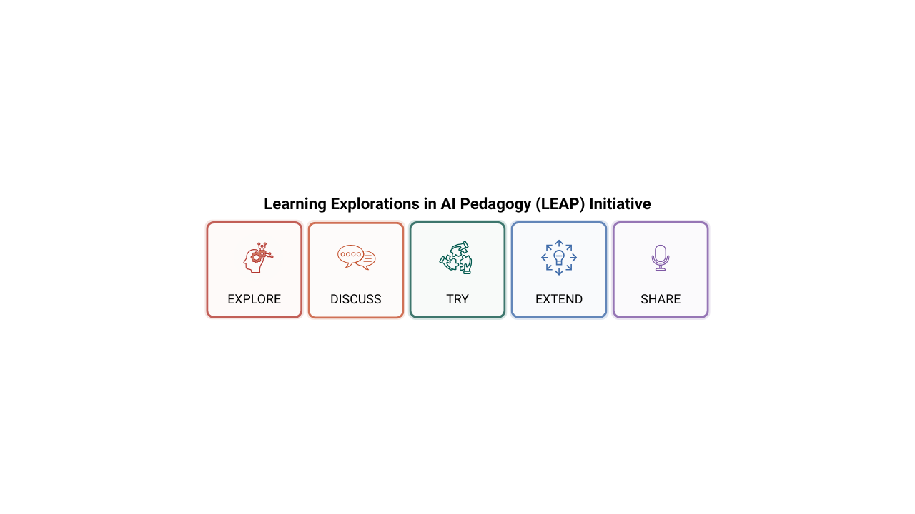 Learning Explorations in AI Pedagogy (LEAP) Initiative | Teaching ...